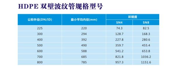 PE波紋管規格型號