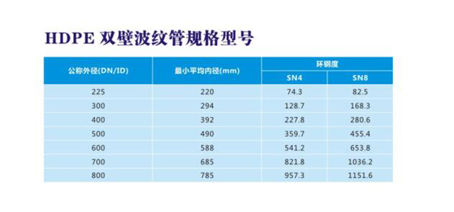 HDPE雙壁波紋管規格型號