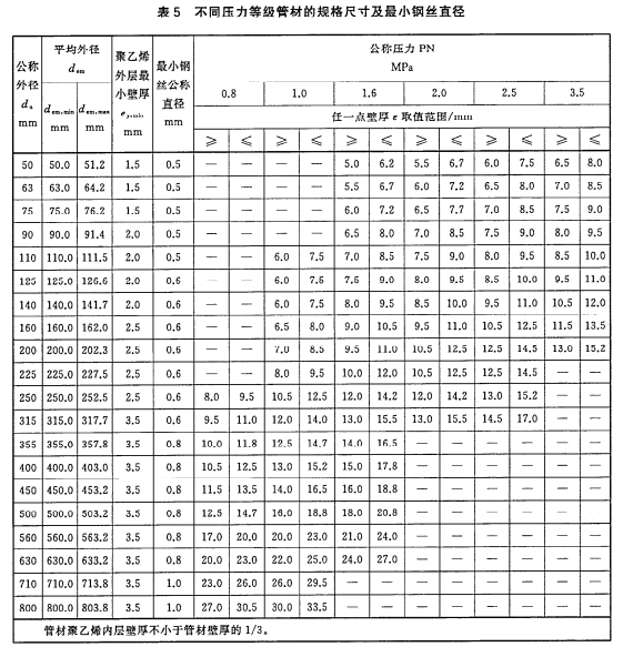 鋼絲網骨架（聚乙烯）復合管管材公稱壓力和規(guī)格